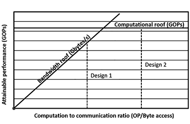 Figure 7. Roofline model for design space exploration.